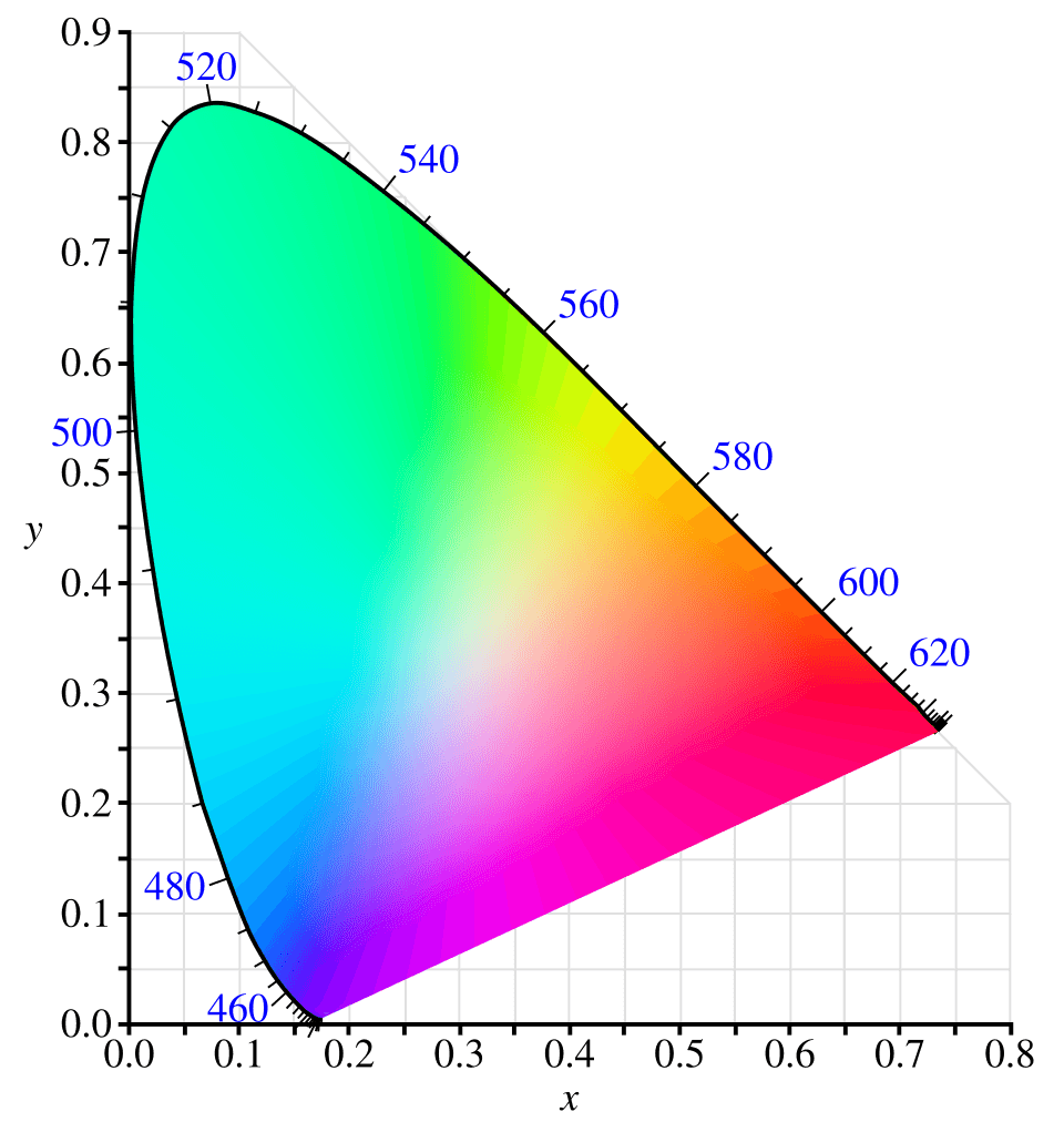 CIE 1931 xy chromaticity diagram showing the full range of human color perception as a horseshoe-shaped gamut